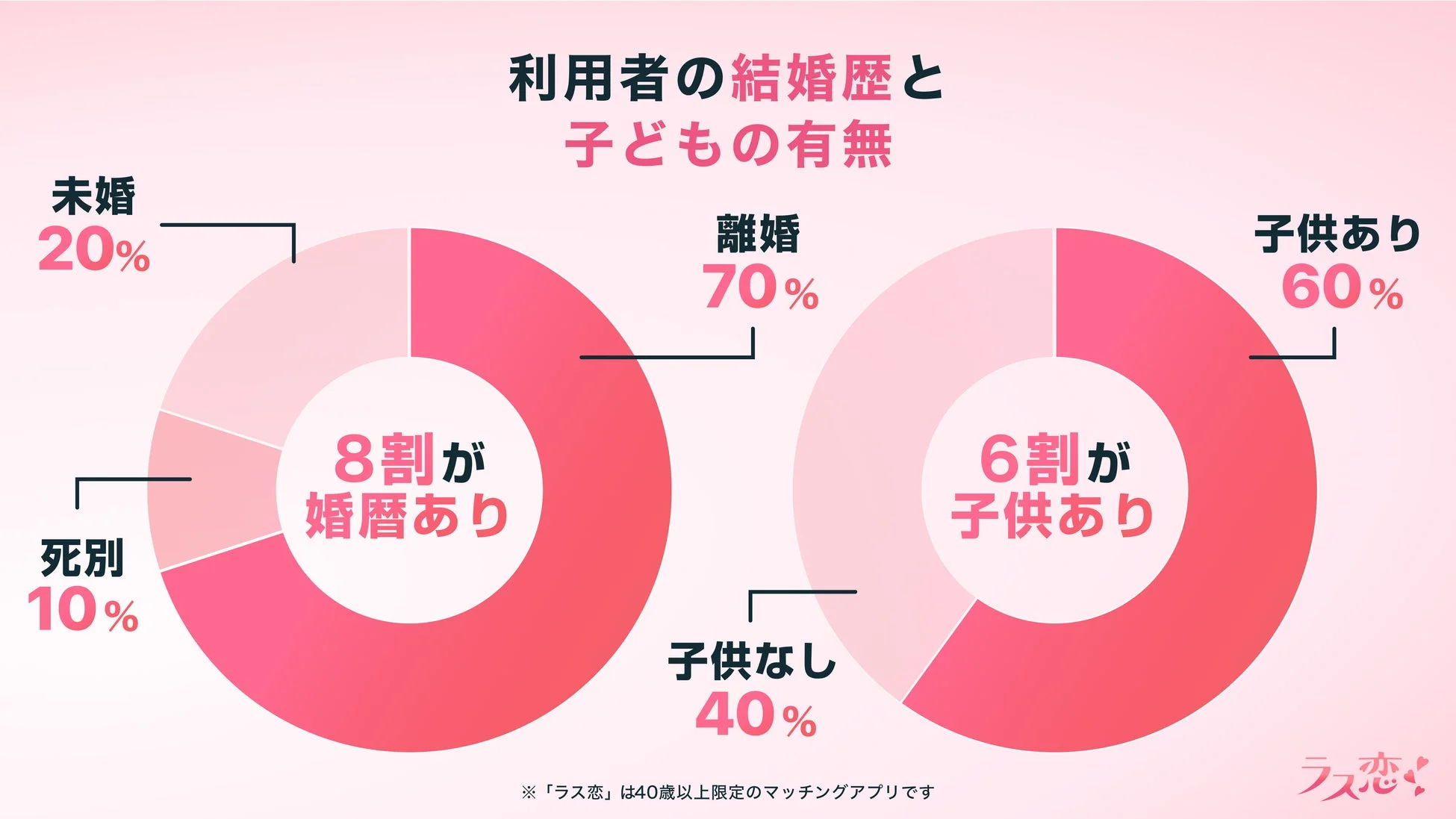ラス恋利用者の結婚歴と子どもの有無を示す円グラフ