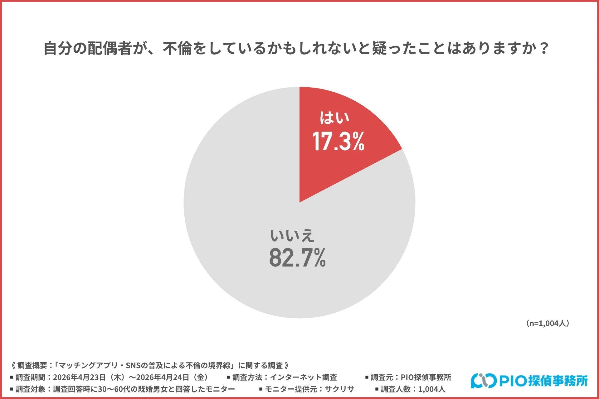 配偶者の不倫を疑った経験に関するアンケート結果