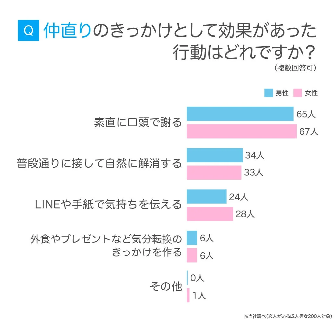 仲直りのきっかけとして効果があった行動