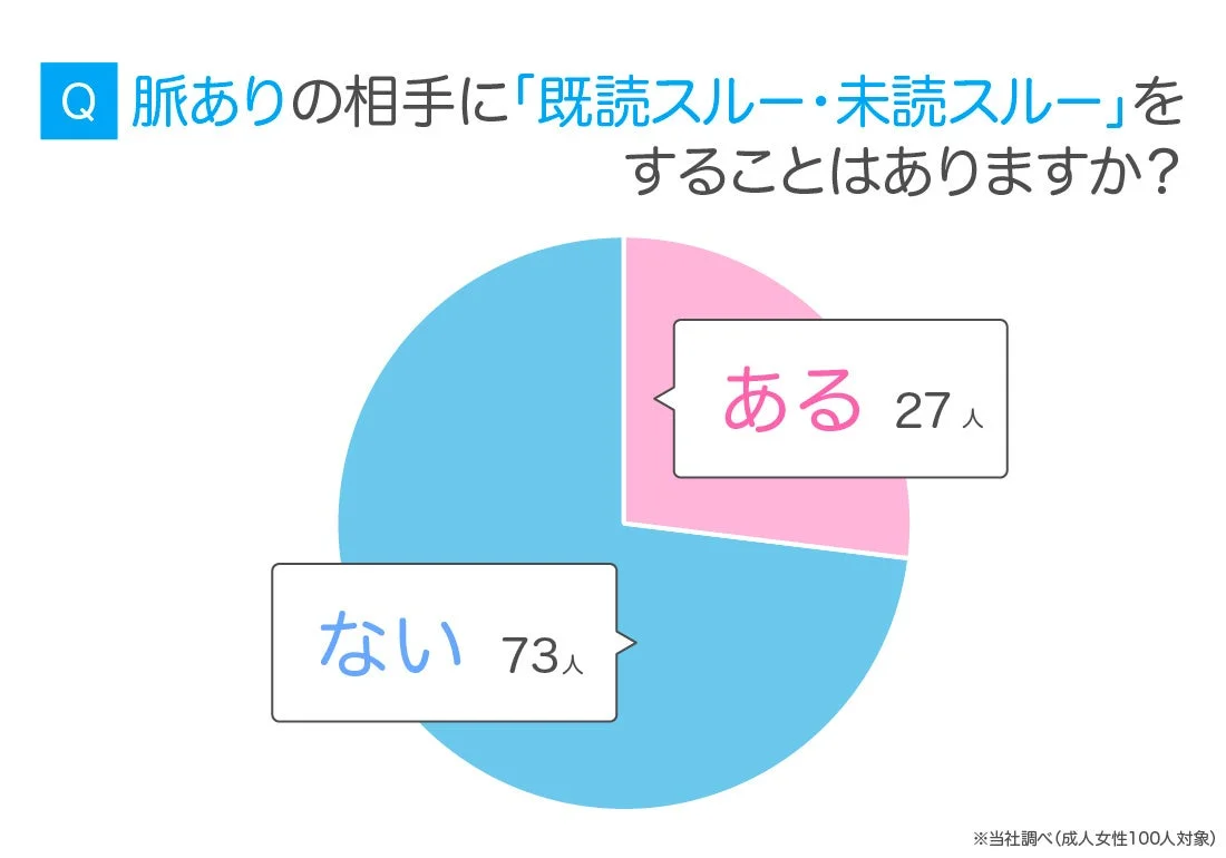 脈ありの相手に対して「既読スルー・未読スルー」をしたことがあるか、成人女性100人を対象に行ったアンケート結果を示す円グラフです。