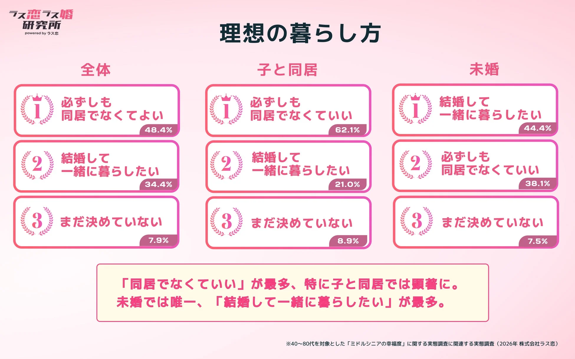 理想の暮らし方に関するグラフ