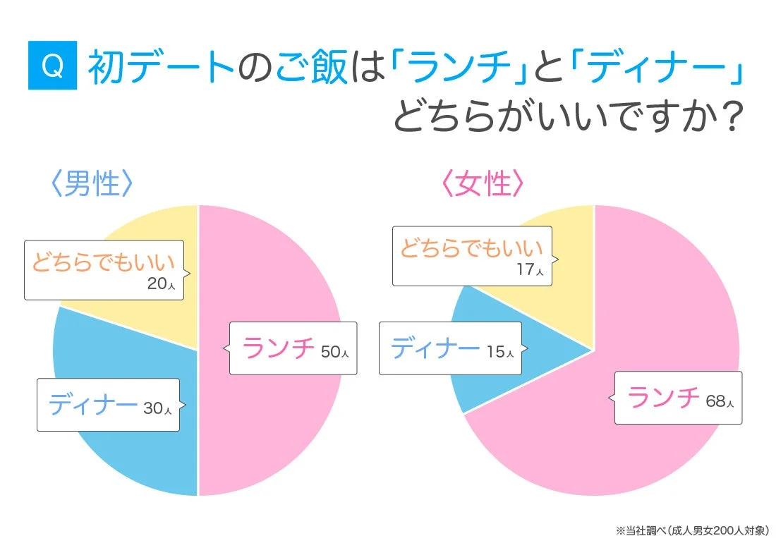 初デートのご飯は「ランチ」と「ディナー」どちらがいいですか？
