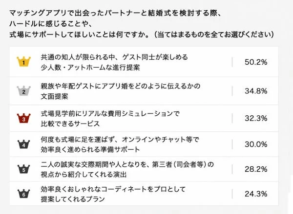 マッチングアプリで出会ったパートナーと結婚式を検討する際、 ハードルに感じるこや、 式場にサポートしてほしいことは何ですか。(当てはまるものを全てお選びください)