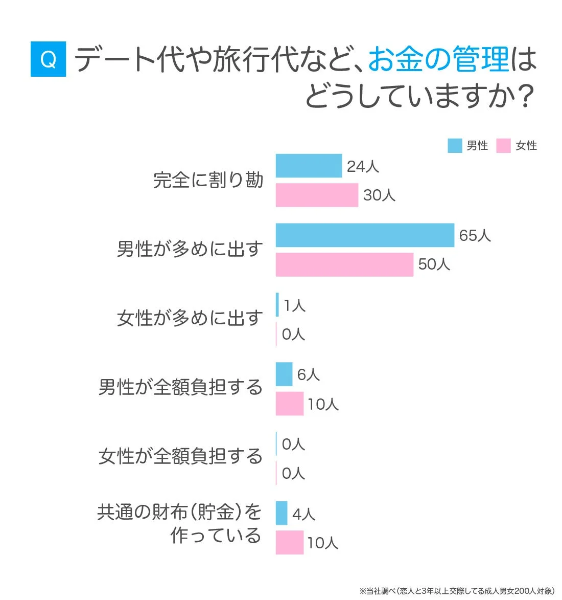 お金の管理方法