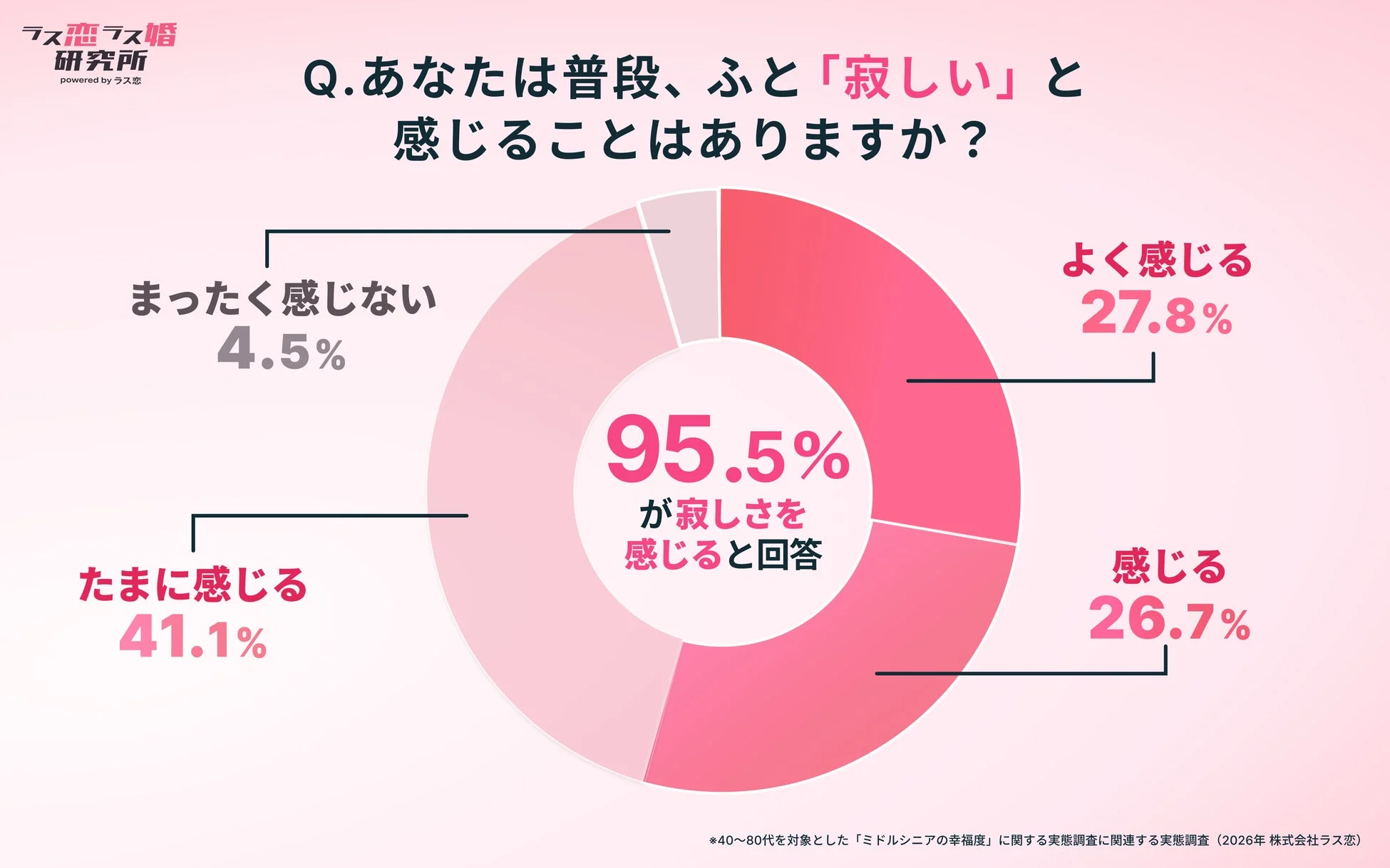 ラス恋ラス婚研究所の調査によると、40〜80代のミドルシニアの95.5%が普段「寂しい」と感じることがあると回答。内訳は「よく感じる」27.8%、「感じる」26.7%、「たまに感じる」41.1%で、「まったく感じない」は4.5%だった。このデータはミドルシニア層の感情に関する実態を示している。