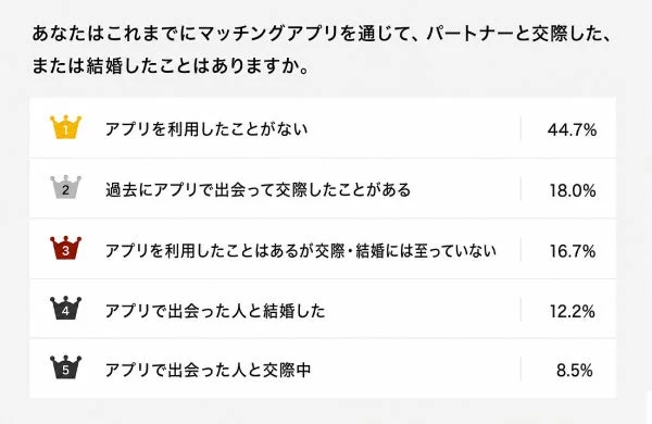あなたはこれまでにマッチングアプリを通じて、パートナーと交際した、または結婚したことはありますか。