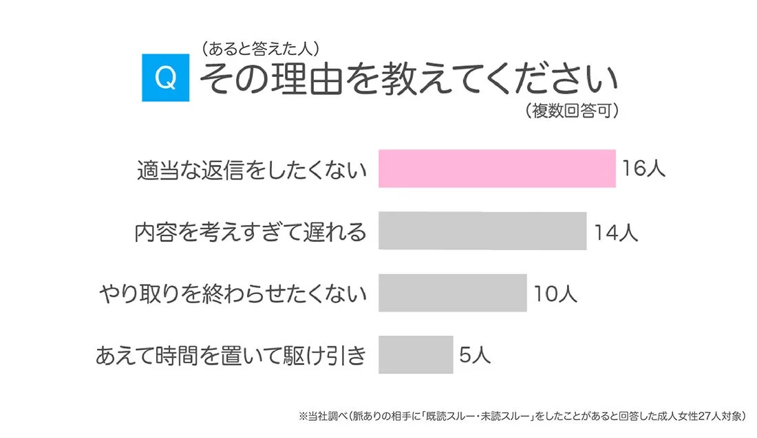 脈ありの相手に対して既読スルーや未読スルーをしたことがある成人女性27人を対象に、その理由を尋ねたアンケート結果を示す棒グラフです。