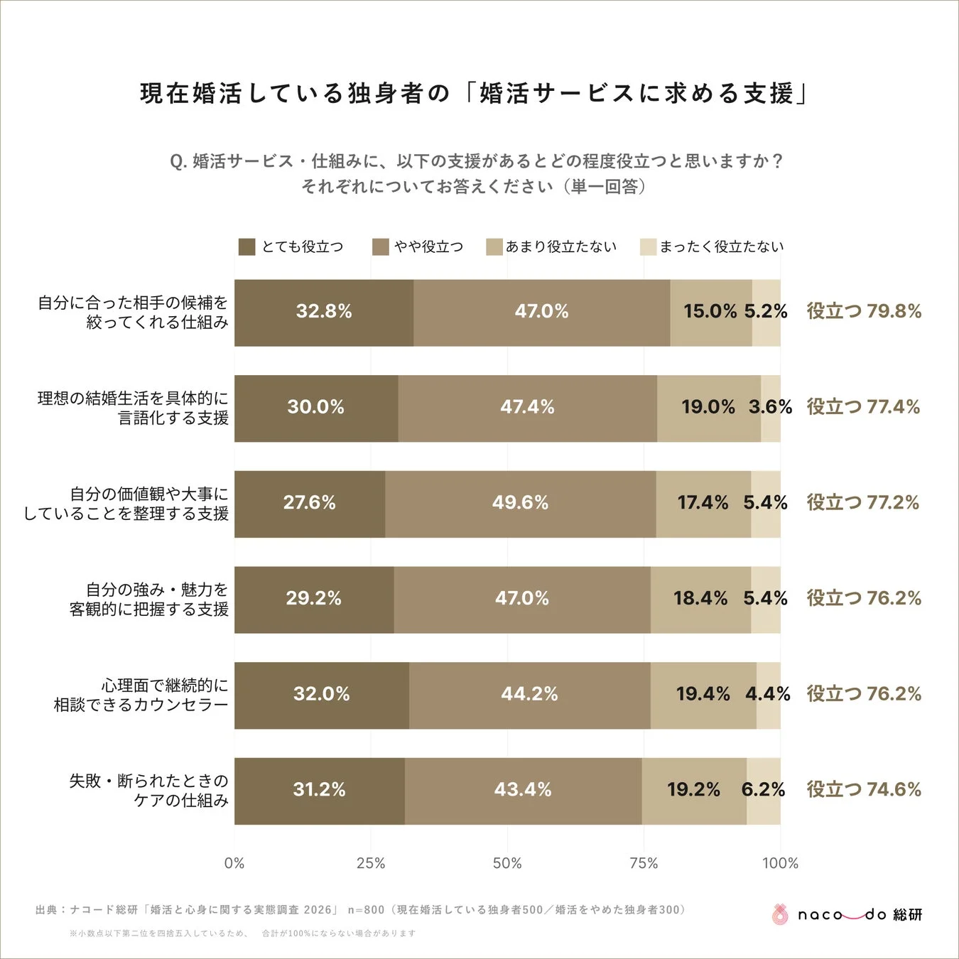 現在婚活している独身者の「婚活サービスに求める支援」