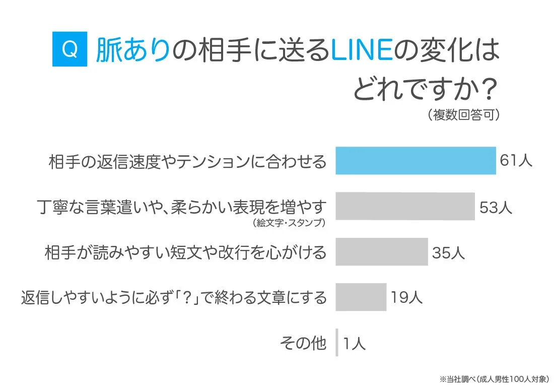 脈ありの相手に送るLINEの変化について、成人男性100人を対象としたアンケート結果を示すグラフです。