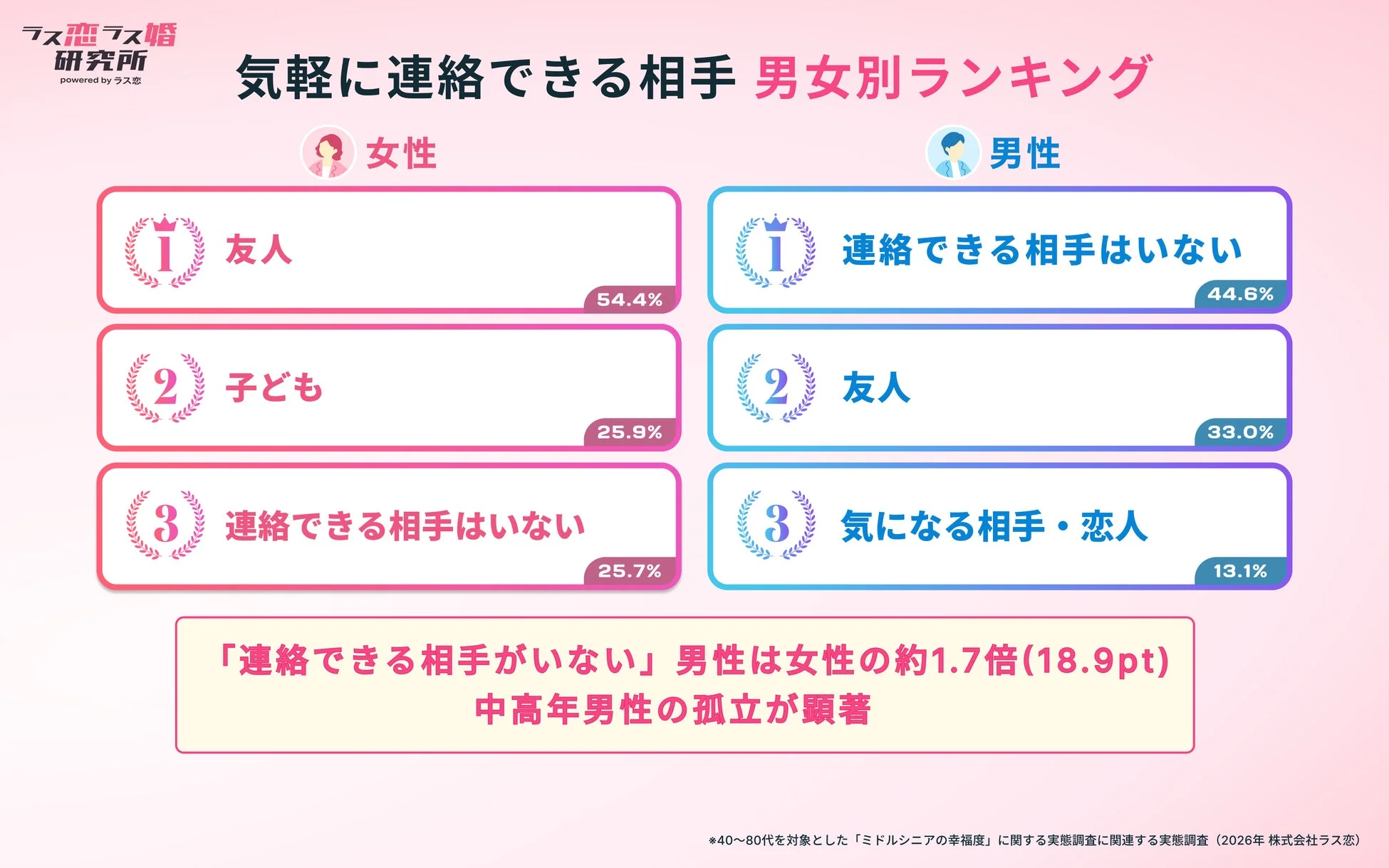 気軽に連絡できる相手の男女別ランキングで、女性は友人が1位、男性は「連絡できる相手がいない」が1位。中高年男性の孤立が顕著である実態を示している。