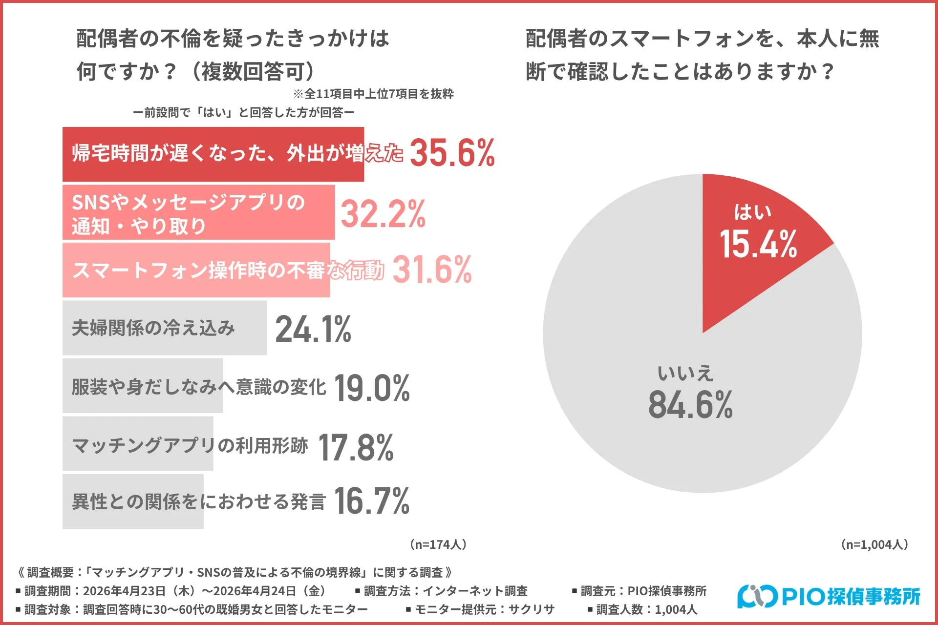 配偶者の不倫を疑うきっかけとスマホ確認経験