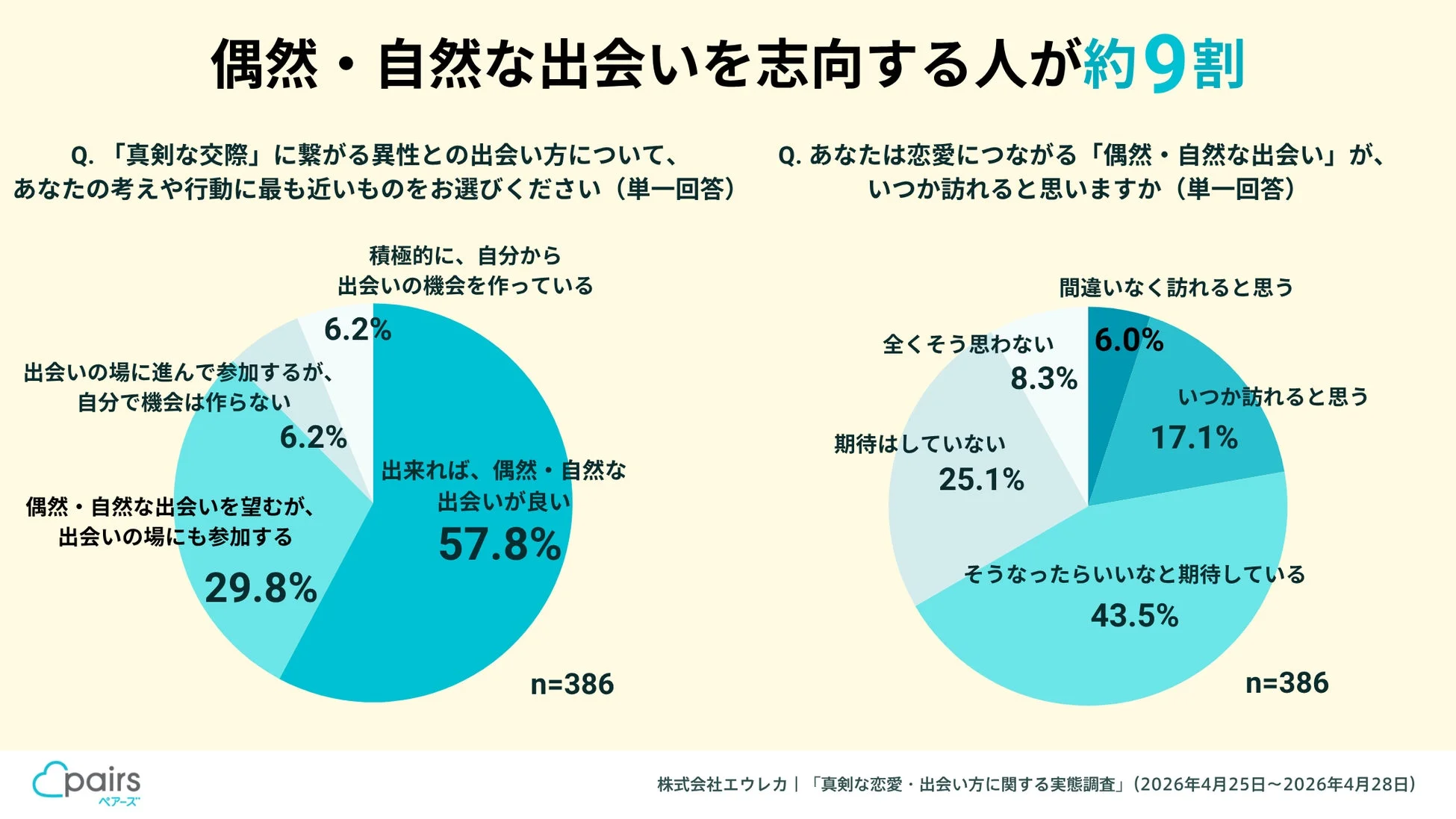 偶然・自然な出会いを志向する人の割合