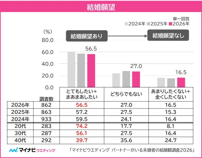 結婚願望