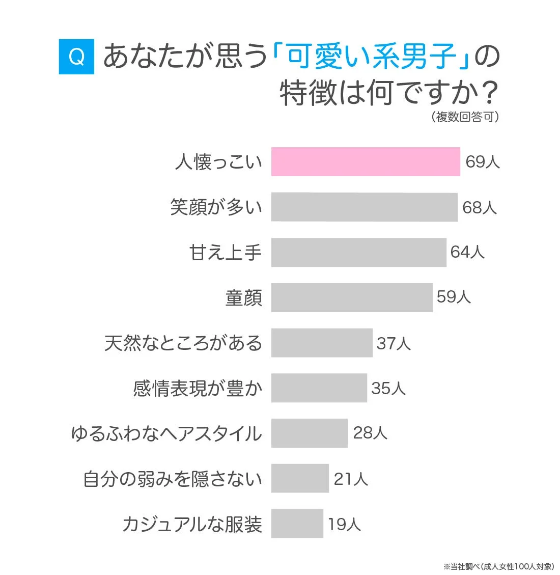 成人女性が考える「可愛い系男子」の特徴に関するアンケート結果を示す棒グラフ