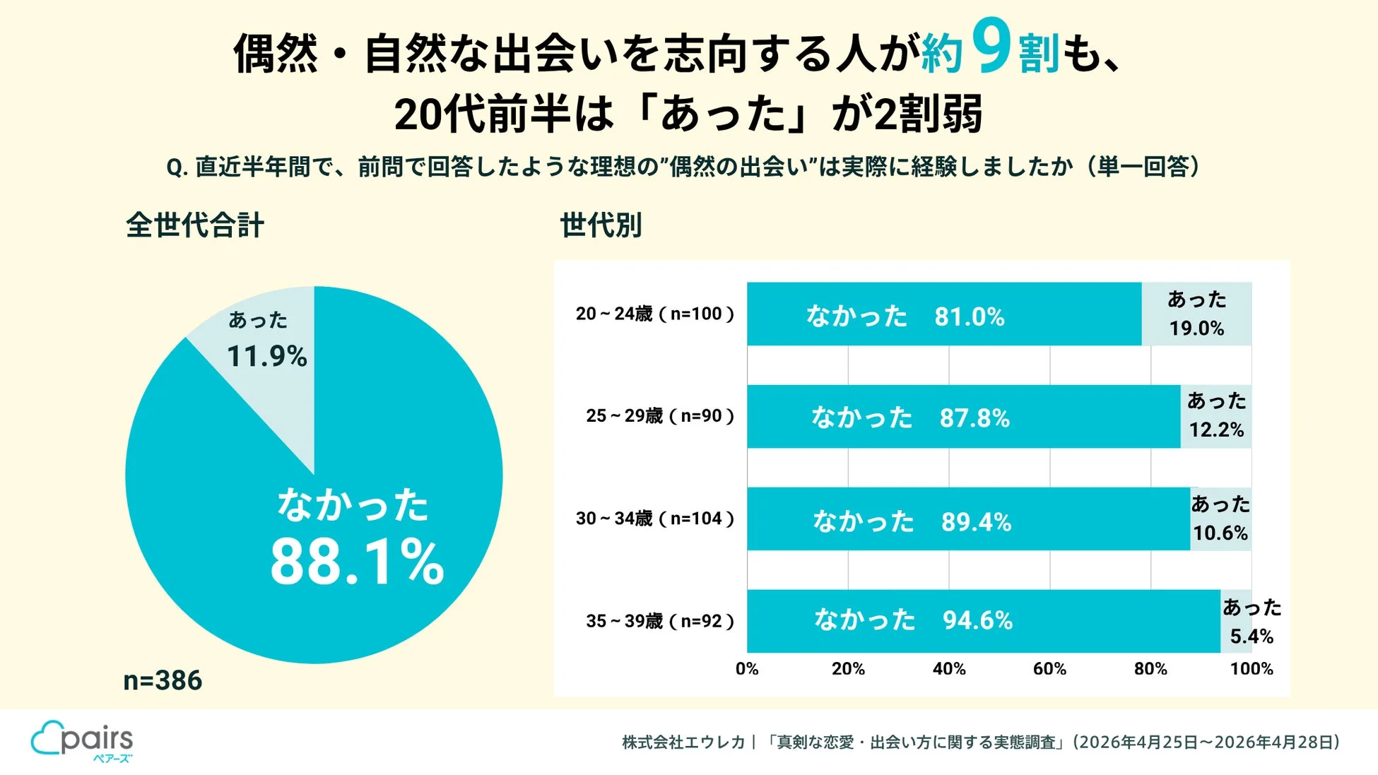 偶然・自然な出会いの経験割合（世代別）