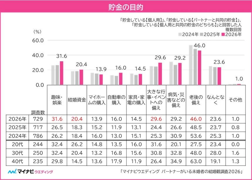 貯金の目的