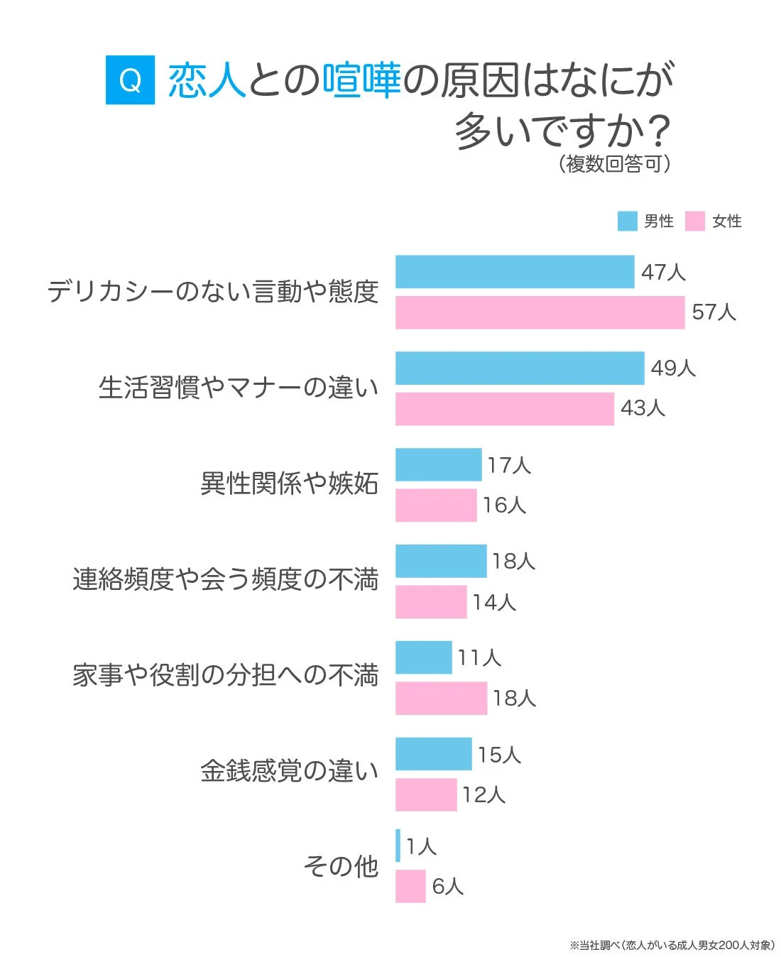 恋人との喧嘩の原因