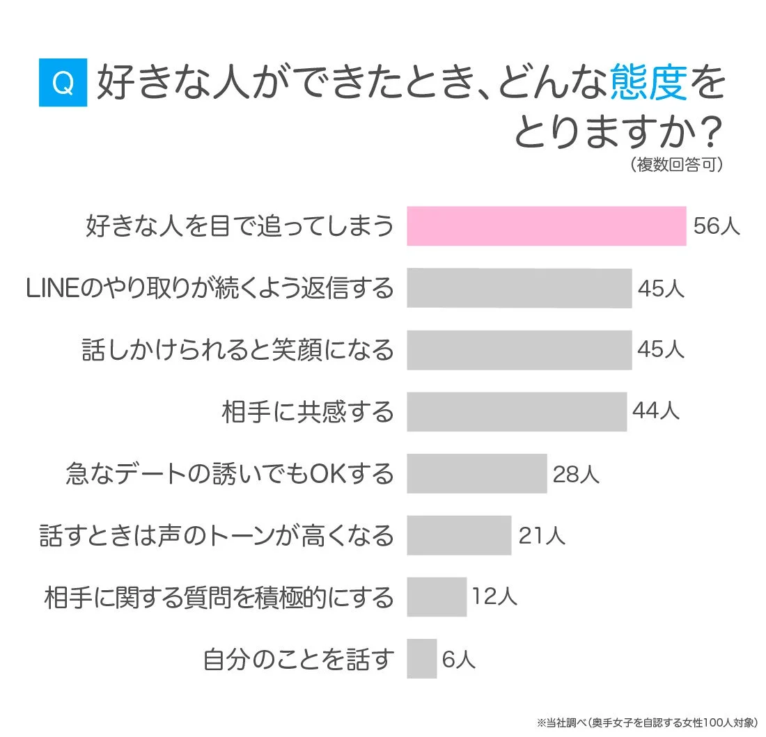 好きな人ができたときの女性の行動や態度に関するアンケート結果を棒グラフで示した画像です。最も多い回答は「好きな人を目で追ってしまう」で56人。LINEの返信、笑顔になる、共感することも上位を占めています。奥手女子を自認する100人の女性が対象です。