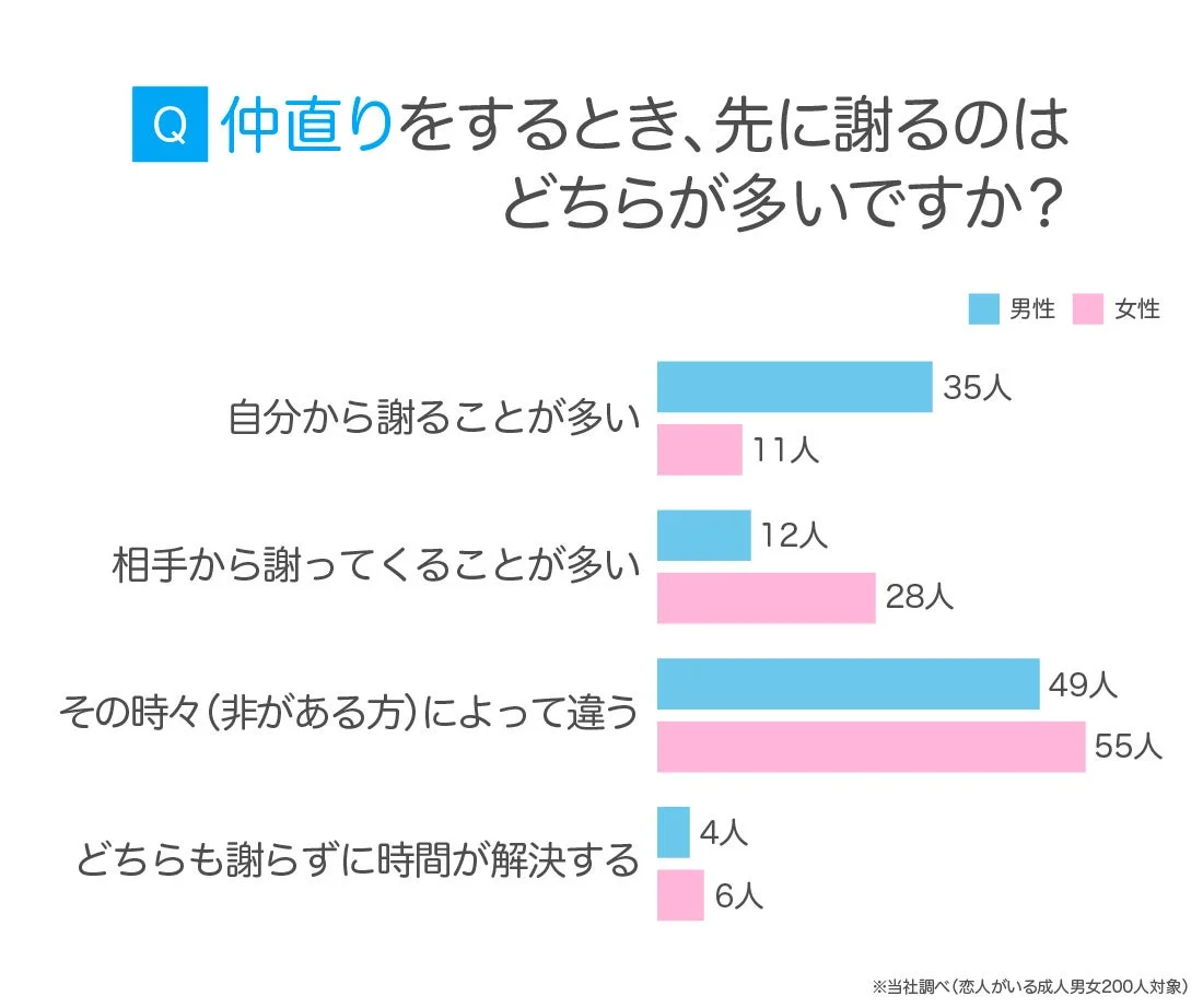仲直りの際に先に謝るのはどちらが多いか