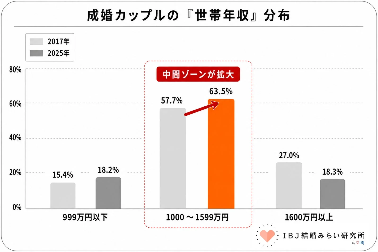 成婚カップルの『世帯年収』分布