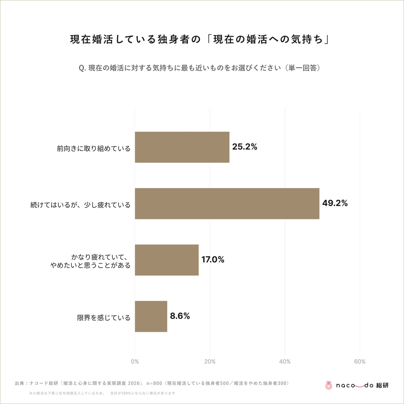 現在婚活している独身者の「現在の婚活への気持ち」