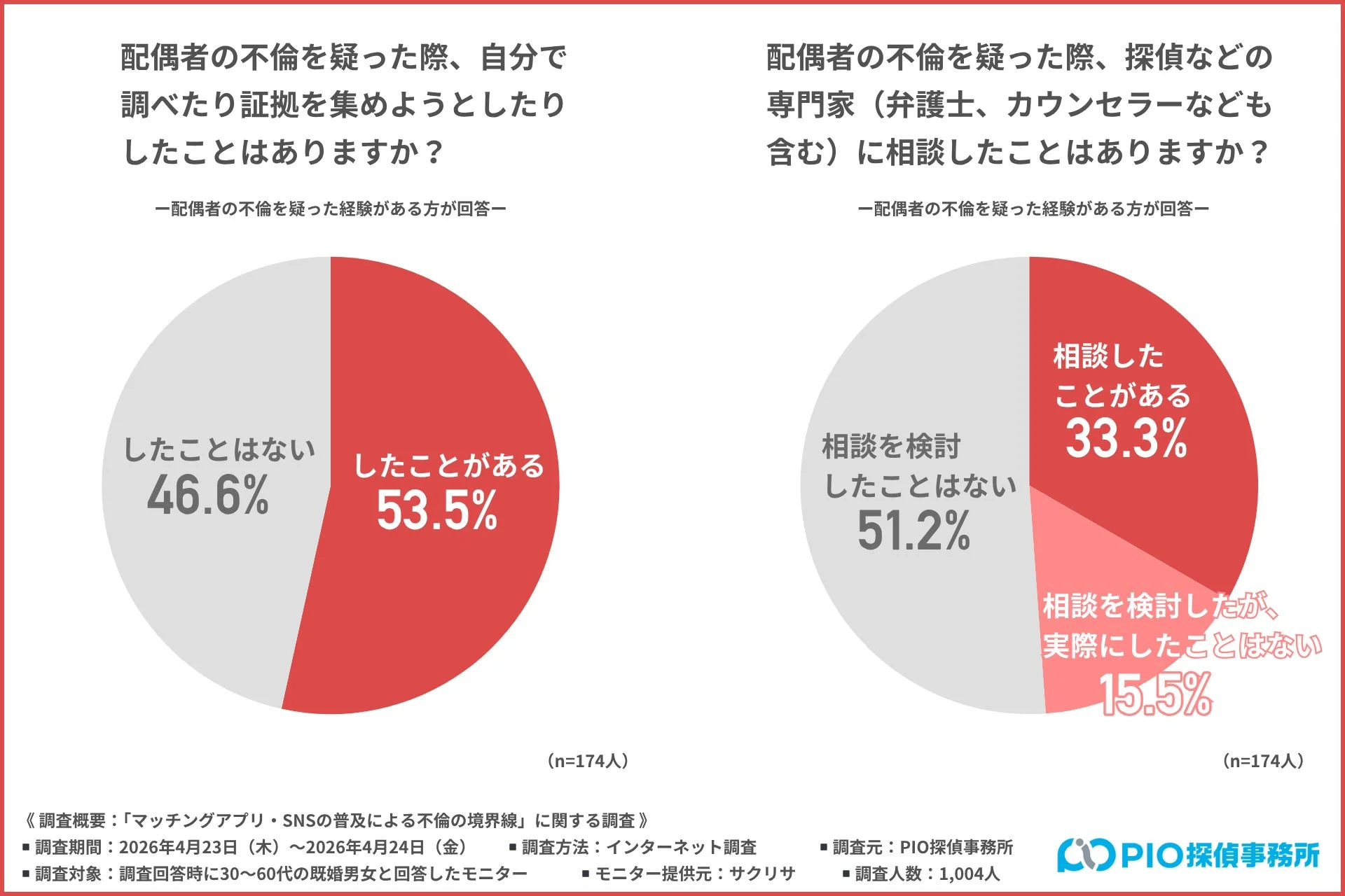 不倫を疑った際の行動に関するアンケート結果