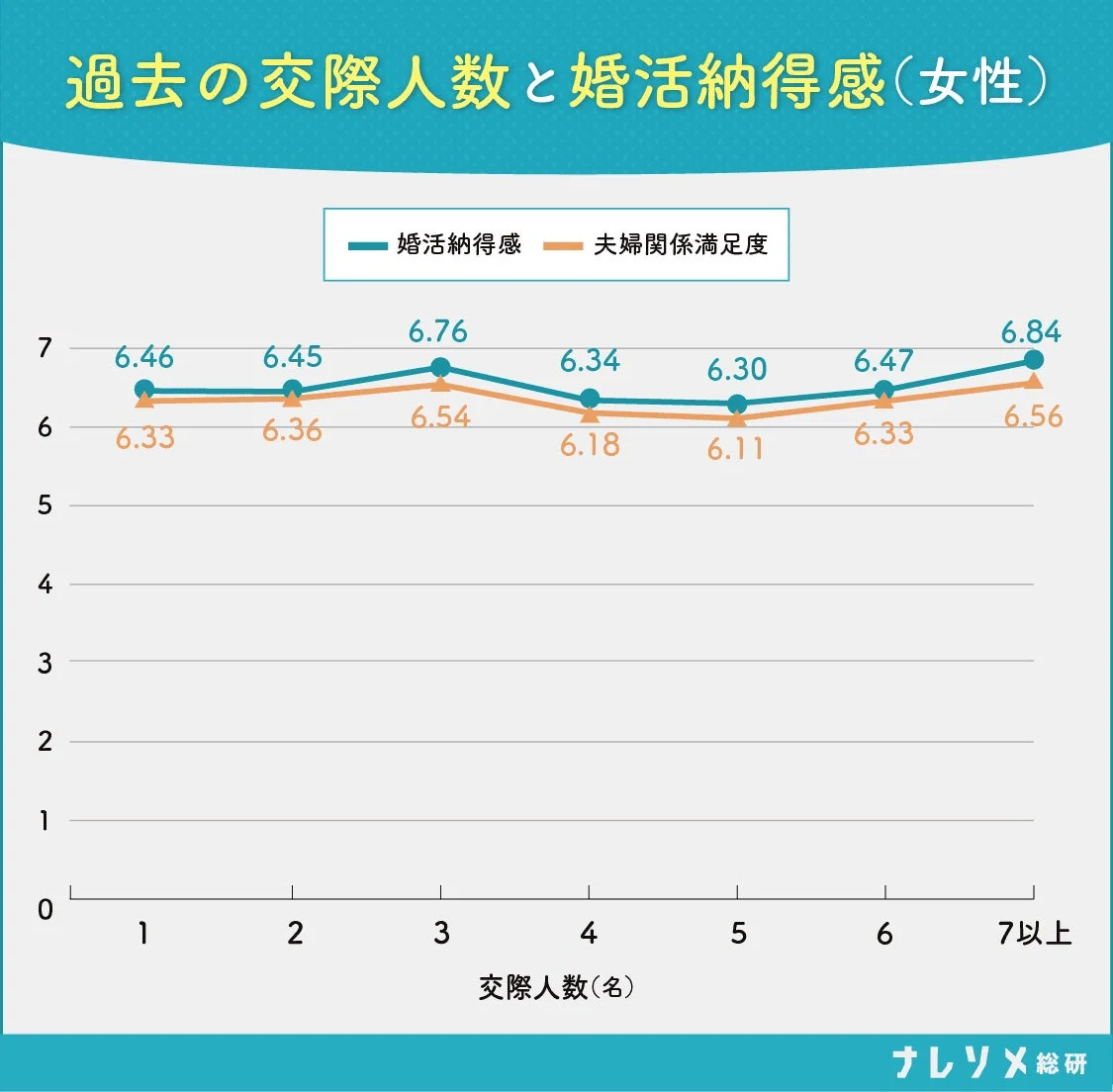 過去の交際人数と婚活納得感(女性)