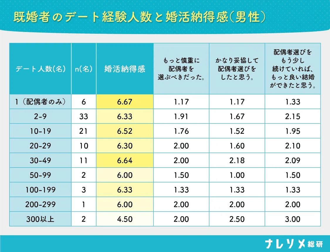既婚者のデート経験人数と婚活納得感(男性)