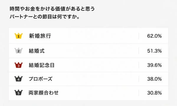 時間やお金をかける価値があると思うパートナーとの節目は何ですか。
